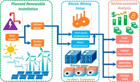 Study shows how wind and solar projects could profit from bitcoin mining