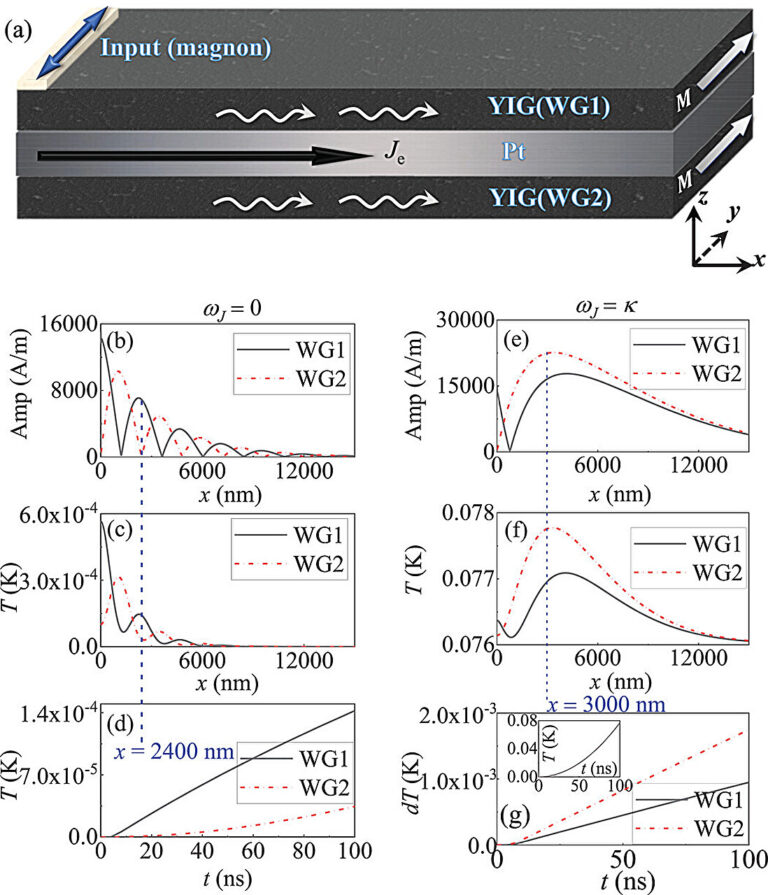 New study shows how heat can be used in computing