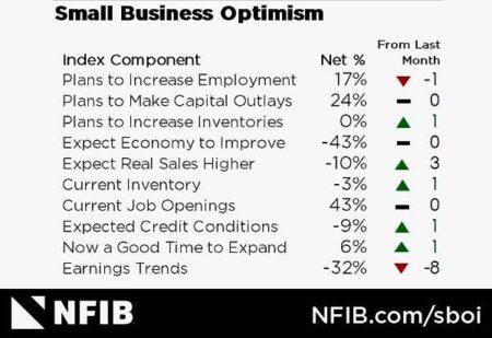 Inflation Continues To Hinder The Small Business Economy, NFIB finds