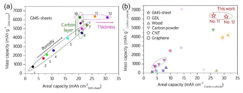Capacities of Li-O2 batteries with GMS-sheets synthesized by different parameters. Credit: Wei Yu, Hirotomo Nishihara et al New benchmark for high-performance carbon cathodes in lithium-oxygen batteries
