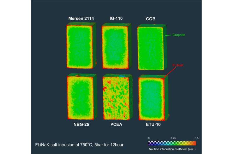 Molten salt intrusion in graphite varied across graphite grades. In medium-fine graphite, which has larger pores than superfine graphite, salt penetrated deeper into the material. Credit: Yuxuan Zhang, Nidia Gallego, Jisue Moon/ORNL, U.S. Dept. of Energy Researchers demonstrate novel technique to observe molten salt intrusion in nuclear-grade graphite