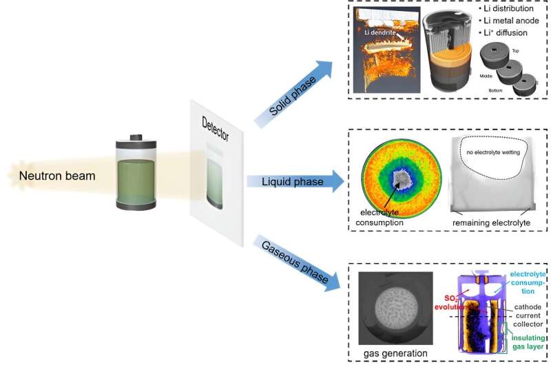 The utilization of neutron imaging offers a unique perspective for the observation of the different states of matter within lithium batteries