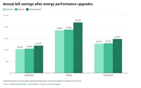 Australian homes can be made climate-ready, reducing bills and emissions: A new report shows how