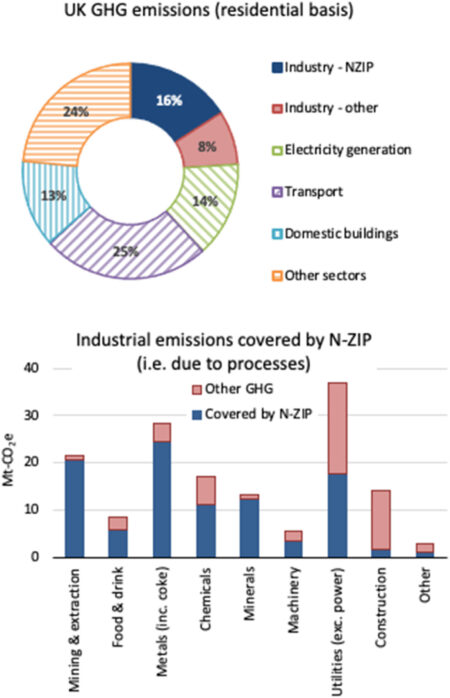 Decarbonizing UK industries could add less than 1% to prices, according to study