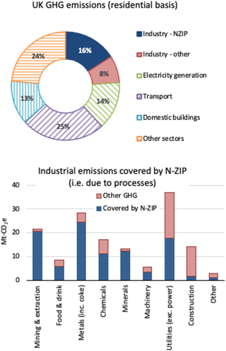 Decarbonizing UK industries could add less than 1% to prices, according to study