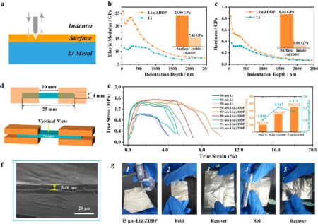 Ultra-thin lithium strips show great promise as anode material for enhanced lithium ion batteries