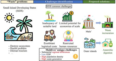 Exploring waste-to-energy solutions in the Maldives archipelago