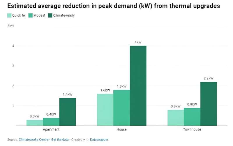 Australian homes can be made climate-ready, reducing bills and emissions – a new report shows how