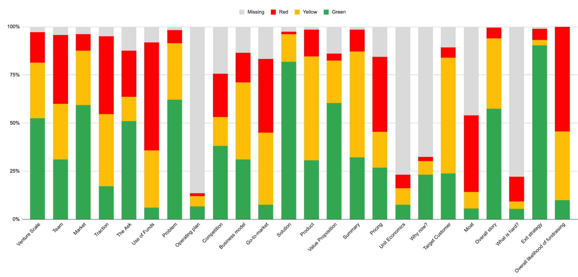 graph of what founders get right and wrong with their pitch decks