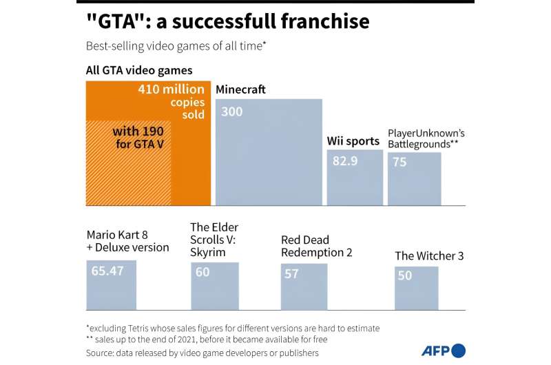 Sales figures for the franchise "Grand Theft Auto" compared to those of the most popular video games of all time. "Grand Theft Auto": a successful video game franchise