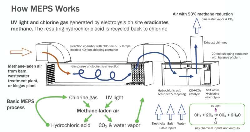 Researchers invent "methane cleaner": Could become a permanent fixture in cattle and pig barns