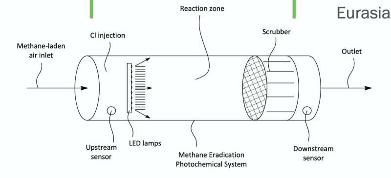 Researchers invent "methane cleaner": Could become a permanent fixture in cattle and pig barns