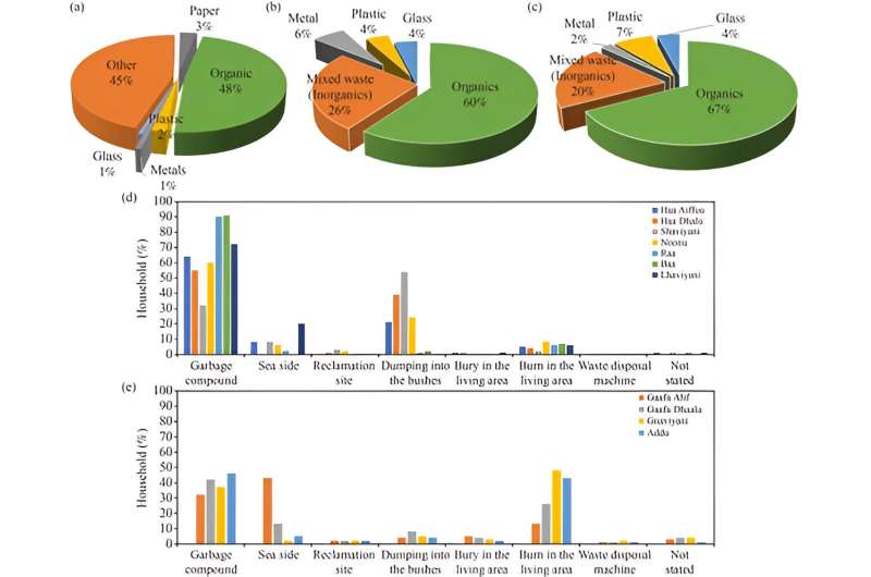 Revolutionizing waste management: Exploring WtE solutions in the Maldivian archipelago