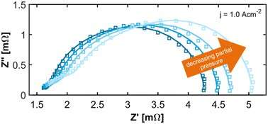Understanding the relationship between the performance of Proton Exchange Membrane Fuel Cells and hydrogen partial pressure
