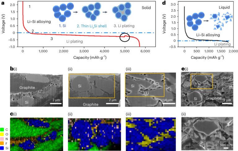 Solid state battery design charges in minutes, lasts for thousands of cycles