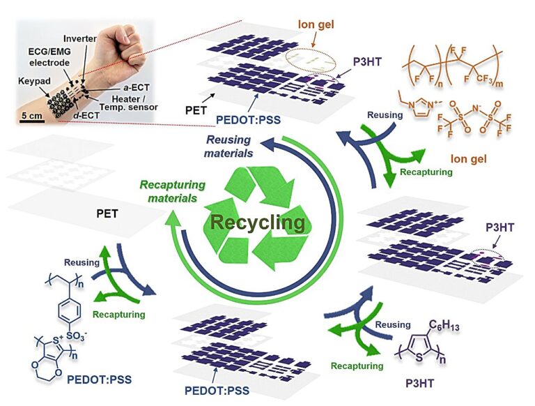 A new method to develop recyclable, organic and flexible electronics