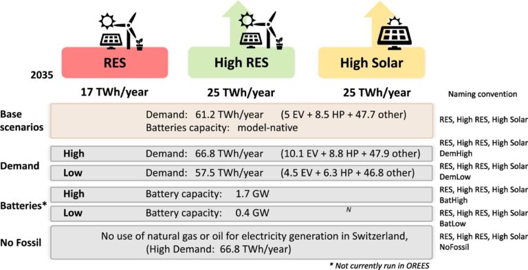 Three strategies to boost green electricity in Switzerland