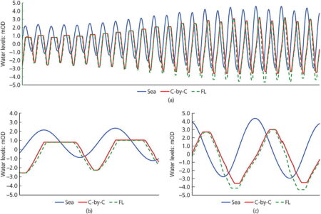 How tidal range electricity generation can protect coastal areas