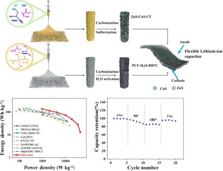 Dual-metal sulfides found to improve overall function of anode material in lithium-ion capacitors