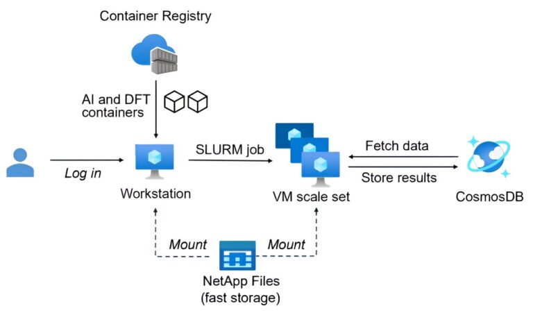 Using AI to develop a battery that uses less lithium