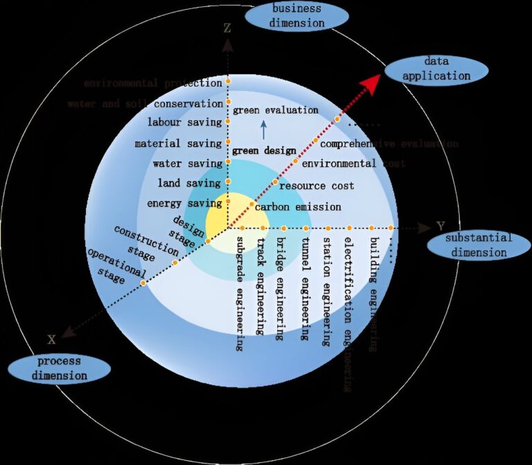 Design and implementation of railway green performance basic data collection system