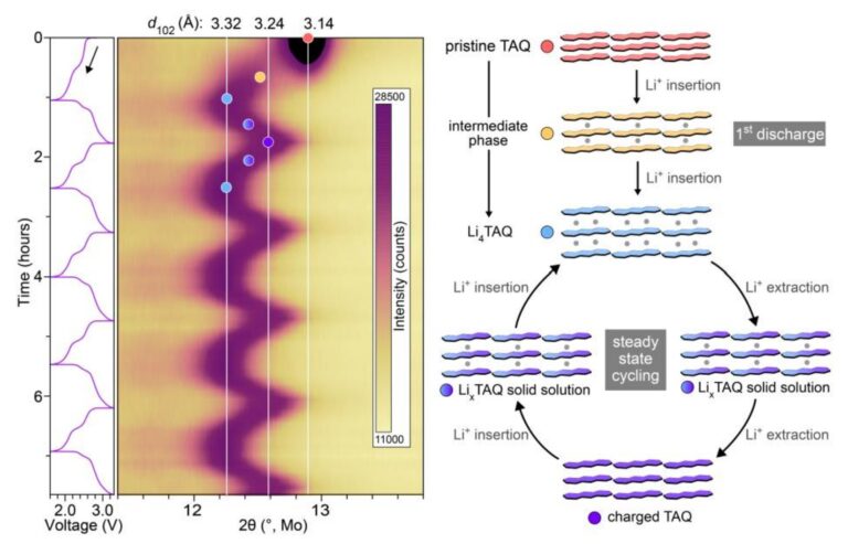 Next-generation batteries could go organic, cobalt-free for long-lasting power