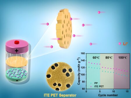 Scientists fabricate high-temperature-resistant separators for lithium-ion batteries