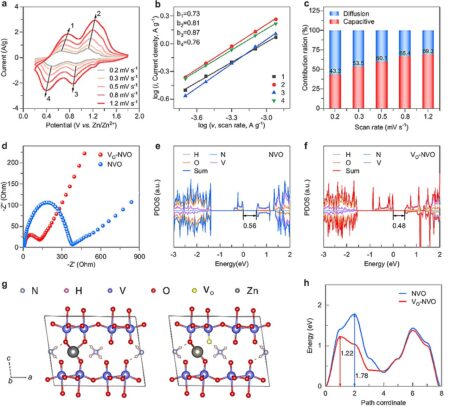 Oxygen vacancies boost performance of aqueous zinc ion batteries, study finds