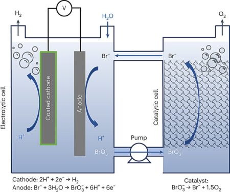 Researchers develop new green technology for producing hydrogen using renewable energy