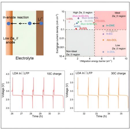 Fast-charging lithium battery seeks to eliminate ‘range anxiety’