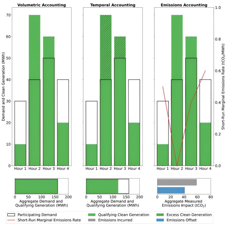 Most clean power purchasing strategies do little to cut emissions, study finds
