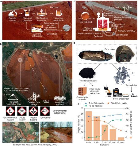 A method for extracting iron from aluminum production waste