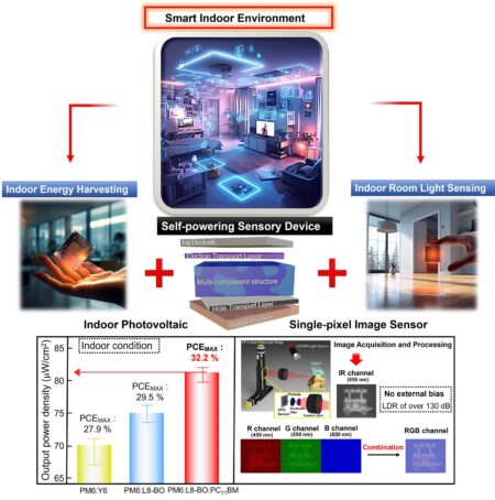 Advanced full-color image sensor technology enables simultaneous energy harvesting and imaging