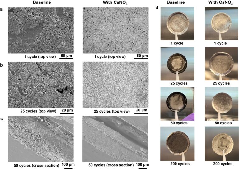 Electrolyte additive increases charging rate of lithium metal batteries
