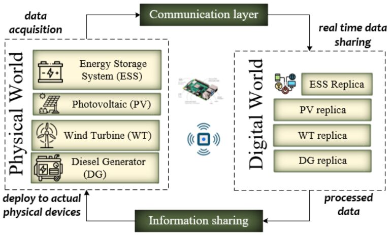 Proposed system shows how IoT could reduce household energy costs