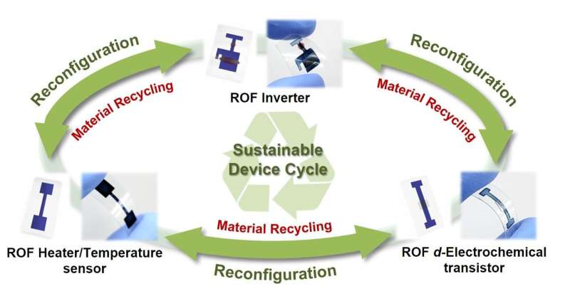 Schematic illustration of sustainable device cycle of the ROF electronics. Credit: Park et al. A new method to develop recyclable, organic and flexible electronics
