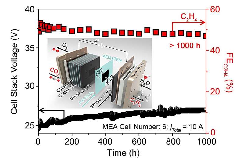 System stability performance of ECO2R-to-C2H4 in a pure-H2O-fed APMA-MEA cell stack containing 6 APMA-MEA cells at a constant current of 10 A. Inset: Schematic of the APMA-MEA cell stack containing 6 APMA-MEA cells for the ECO2R reaction. Credit: She et al A pure water-fed membrane-electrode-assembly system for the electrocatalytic reduction of carbon dioxide