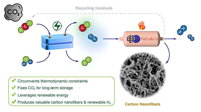 The electrocatalytic-thermocatalytic tandem strategy for CNF production circumvents thermodynamic constraints by combining the co-electrolysis of CO2 and water into syngas (CO and H2) with a subsequent thermochemical process under mild conditions (370–450°C, ambient pressure). This yields a high CNF production rate. The optimal synergy of iron-cobalt (FeCo) alloy and extra metallic Co enhanced the dissociative activation of syngas, promoting carbon-carbon bond formation for CNF production. Credit: (Zhenhua Xie/Brookhaven National Laboratory and Columbia University) Catalytic combo converts CO2 to solid carbon nanofibers