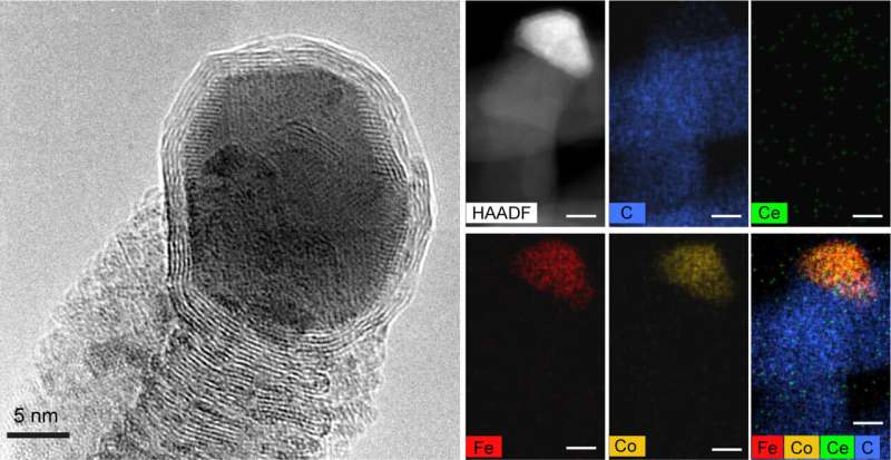 High-resolution transmission electron microscopy (TEM) shows the tip of the resulting carbon nanofiber (left) on the iron-cobalt/cerium oxide (FeCo/CeO2) thermocatalyst. Scientists mapped the structure and chemical composition of newly formed carbon nanofibers (right) using scanning transmission electron microscopy (STEM), high-angle annular dark field (HAADF) imaging, and energy-dispersive X-ray spectroscopy (EDS) (scale bar represents 8 nanometers). The images show that the nanofibers are made of carbon (C), and reveal that the catalytic metals, iron (Fe) and cobalt (Co), are pushed away from the catalytic surface and accumulate at the tip of the nanofiber. Credit: (Center for Functional Nanomaterials/Brookhaven National Laboratory) Catalytic combo converts CO2 to solid carbon nanofibers