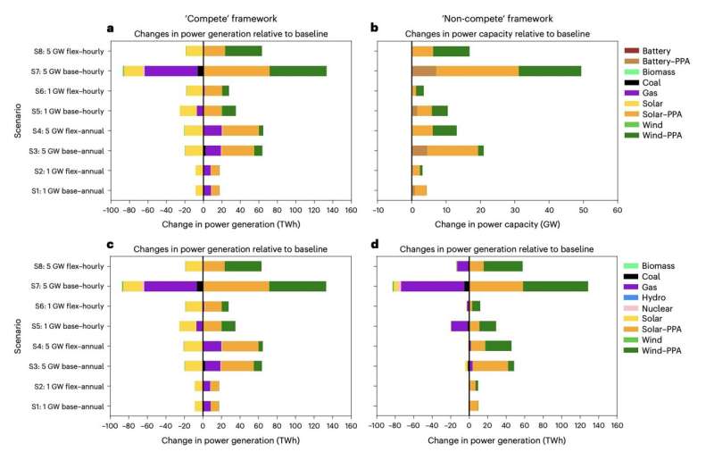 Power sector resource changes due to H2 production. Credit: Giovanniello et al. (Nature Energy, 2024). Exploring the impact of grid-connected hydrogen production on carbon emissions
