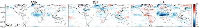 Map of changes in solar potential in the Sahara simulation. Changes to annual mean (left), December-January-February mean (centre), and June-July-August mean (right). Credit: Long & Lu et al (2024), CC BY-SA Gigantic solar farms of the future might impact how much solar power can be generated on the other side of the world