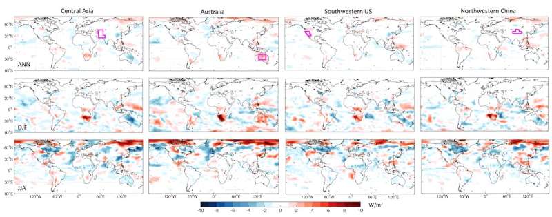Changes in solar potential annually (top panels), in december-january-february (middle panel), and june-july-august (bottom panel) in four scenarios where huge solar farms were constructed. The solar farms in Central Asia, Central Australia and Southwestern USA, Northwestern China are shown by purple polygons. Credit: Long & Lu (2024), CC BY-SA Gigantic solar farms of the future might impact how much solar power can be generated on the other side of the world