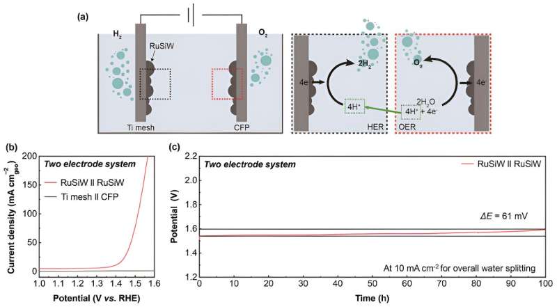 Overall water splitting using RuSiW as a bifunctional HER and OER catalyst. (a) Experimental scheme. (b) Polarization curves of the full cells: RuSiW on CFP as an anode, RuSiW on Ti mesh as a cathode, and 0.5 m H2SO4 as an electrolyte. (c) Chronopotentiograms of the corresponding full cells at 10 mA cm-2. Credit: UNIST Groundbreaking discovery enables cost-effective and eco-friendly green hydrogen production