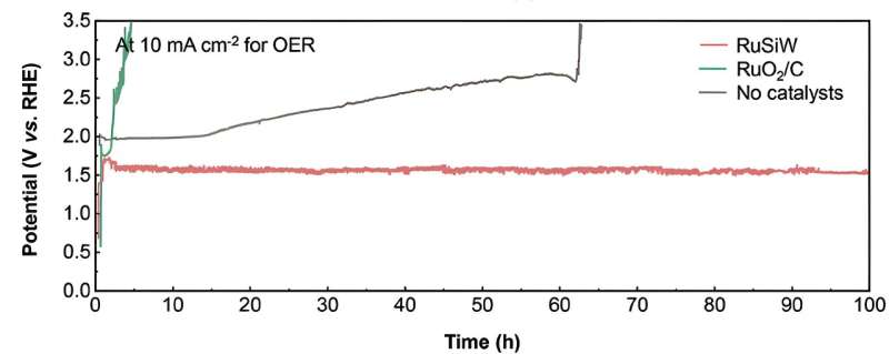 Long-term stability of the corresponding catalysts during OER at 10 mA cm-2. Credit: UNIST Groundbreaking discovery enables cost-effective and eco-friendly green hydrogen production