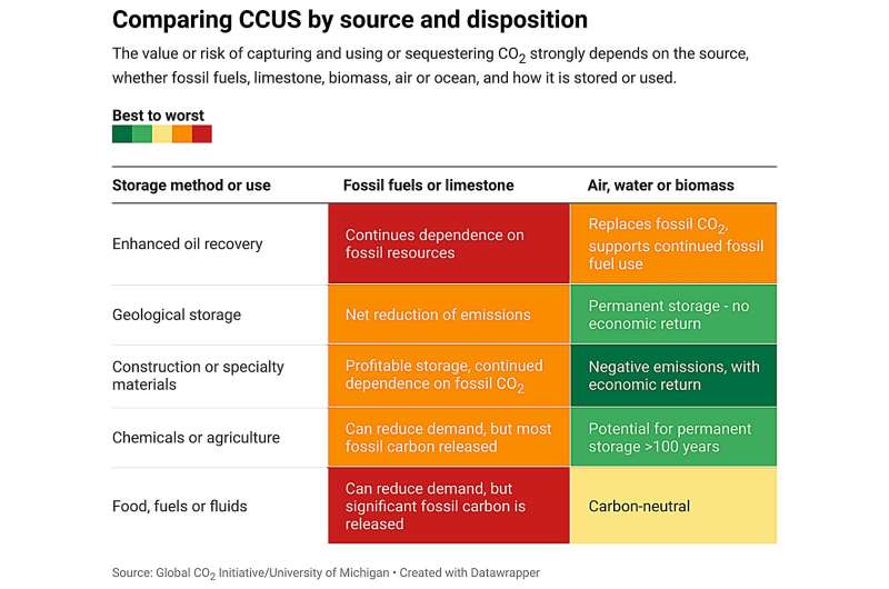 Not all carbon-capture projects pay off—we mapped the pros and cons of each and found clear winners and losers