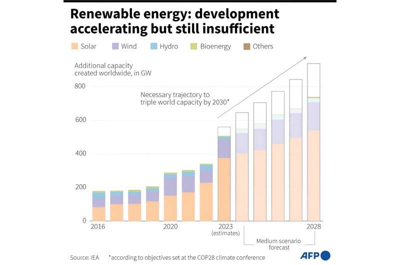 Renewable energy: development accelerating but still insufficient