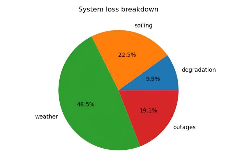 The causes of a solar power system’s energy losses as generated by the software. Credit: Bennet Meyers/SLAC National Accelerator Laboratory Researchers release solar power data software to increase clean energy generation