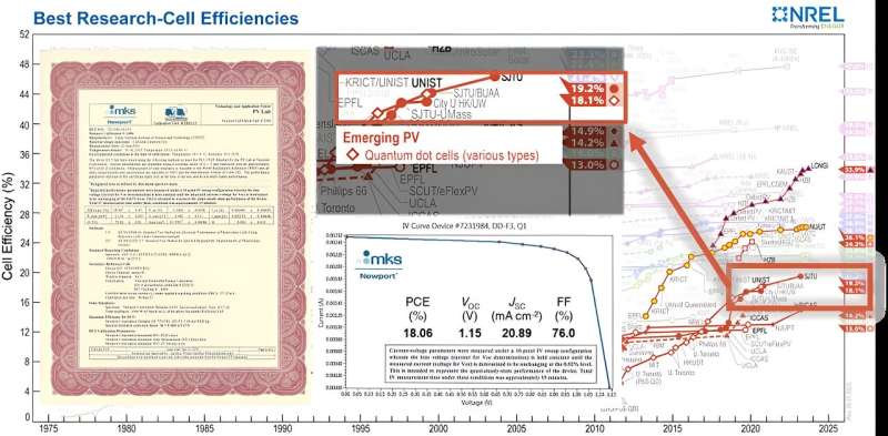 Revolutionary breakthrough in solar energy: World's most efficient QD solar cells developed