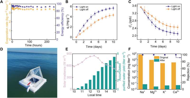 Extraction of uranium from seawater while obtaining freshwater. (A) Testing the water evaporation rate and energy efficiency in seawater for 10 days proved the long-term stability and durability of the evaporator. (B) Extraction of uranium from natural seawater. (C) Change of UO22+ concentration in natural seawater. (D) Photograph of the solar desalination system in operation at the test location Bohai Sea, Tianjin, China. (E) Solar radiation and water evaporation rate recorded over time on a sunny day from 10:00 to 15:00. (F) The concentrations of the four primary ions measured in samples before and after actual seawater desalination showed effective removal of salt ions. Credit: Science Advances, doi: 10.1126/sciadv.adj1677 Solar-powered simultaneous highly efficient seawater desalination with smart DNA hydrogels