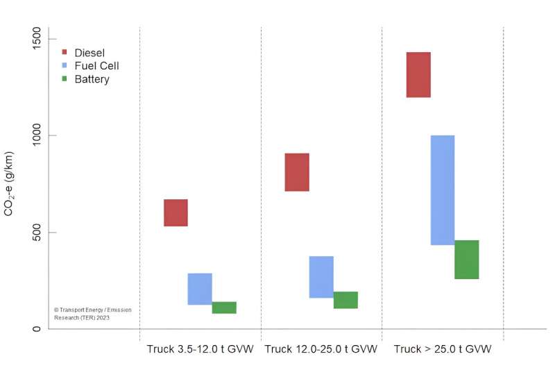 Plausible range in life-cycle emissions from Australian trucks separated by size and technology in the decarbonised scenario. Why electric trucks are our best bet to cut road transport emissions